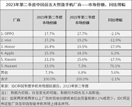 sprzedaż smartfonów w Chinach 2Q 2023 powrót HUAWEI