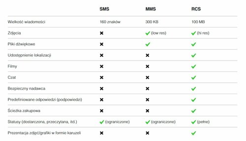 RCS vs SMS i MMS