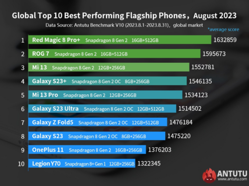 Najwydajniejsze smartfony z Androidem - sierpień 2023 