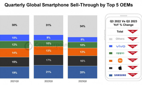 sprzedaż smartfonów 2023