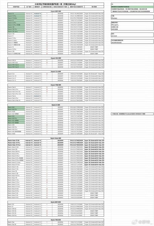 lista smartfonów i tabletów Xiaomi, które według udostępnionej w sieci listy mają otrzymać aktualizację do HyperOS