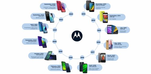 Seria Motorola Moto G kończy 10 lat!