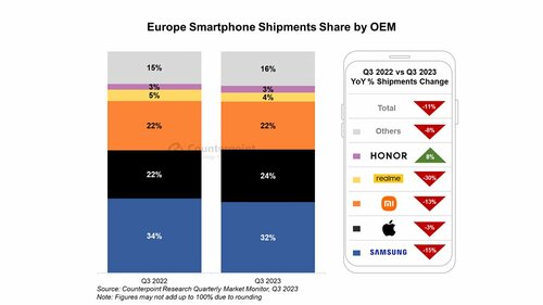 TOP-5 największych dostawców smartfonów w Europie (Q3 2023)
