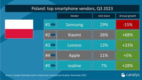 Wyniki sprzedaży smartfonów w Polsce Q3 2023 Canalys Xiaomi największy wzrost