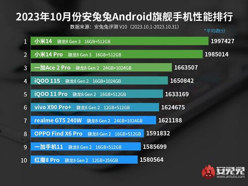 Xiaomi 14 i Xiaomi 114 Pro w AnTuTu: test wydajności