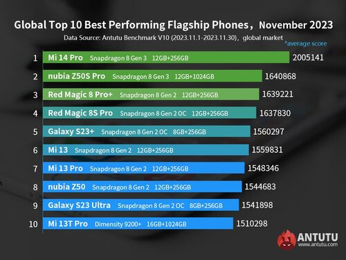 AnTuTu ranking najwydajniejszych telefonów listopad 2023