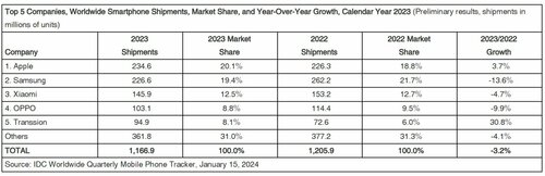 Apple, Samsung, Xiaomi, OPPO, Transsion