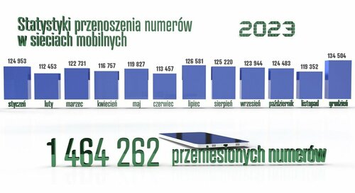 przenoszenie numerów