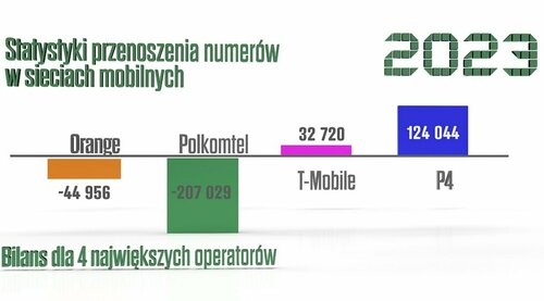 przenoszenie numerów