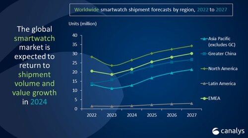 smartwatche