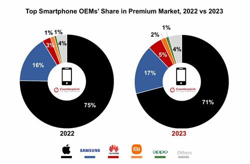 smartfony premium