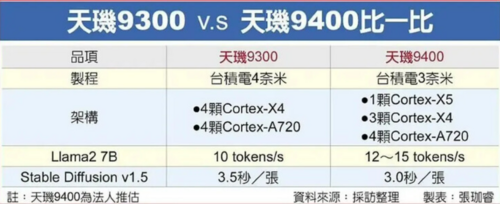 MediaTek Dimensity 9400