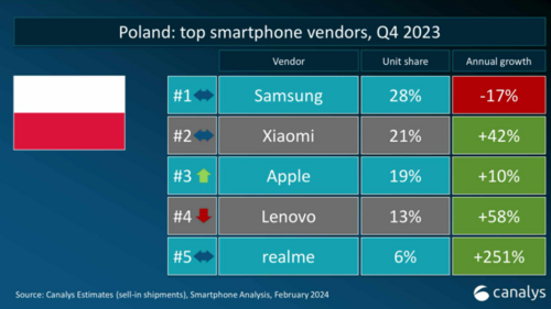 smartfony w Polsce