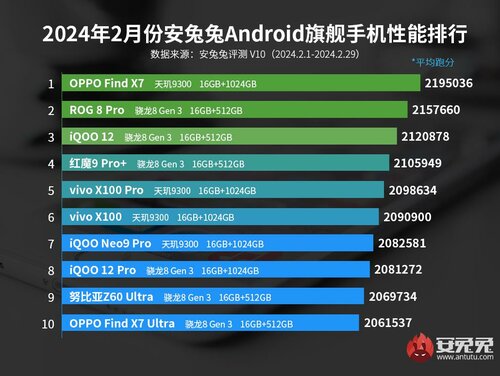 AnTuTu ranking wydajności flagowych telefonów luty 2024