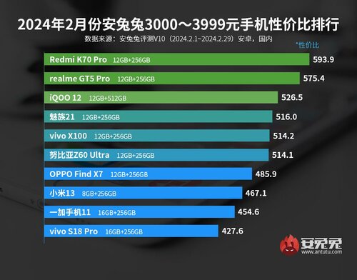 AnTuTu ranking wydajności średniopółkowych telefonów luty 2024