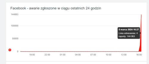 Facebook-Messenger-nie-dziala-awaria-05.03.2024