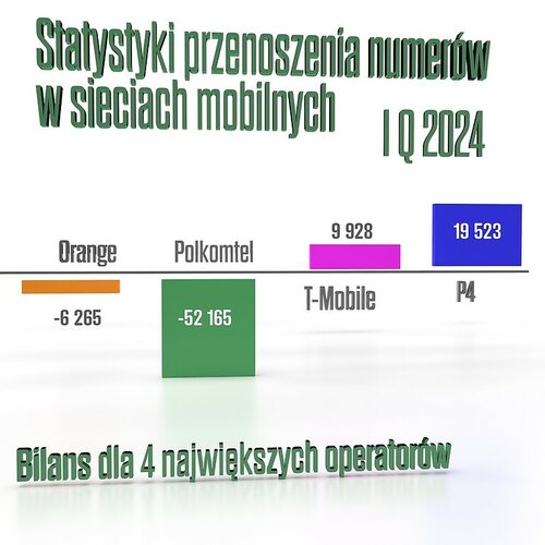 Przenoszenie numerów w I kwartale 2024 w Polsce operatorzy (1)
