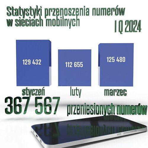 Przenoszenie numerów w I kwartale 2024 w Polsce operatorzy