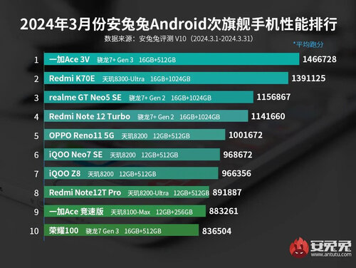 antutu ranking najwydajniejszych telefonow marzec 2024