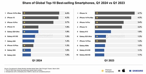 najlepiej-sprzedajace-sie-modele-telefonow-na-swiecie-q1-2024