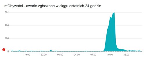 awaria w rządowej aplikacji mObywatel/ fot. Downdetector