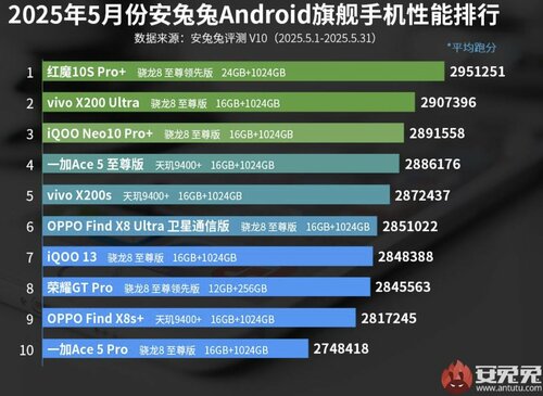 Najwydajniejsze smartfony z Androidem: czerwiec 2025