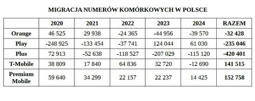 Statystyki przenoszenia numerów komórkowych 2020-2024