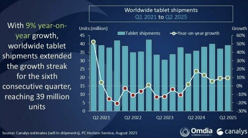 Rynek tabletów Q2 2025