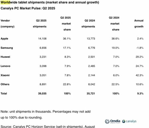 Rynek tabletów Q2 2025