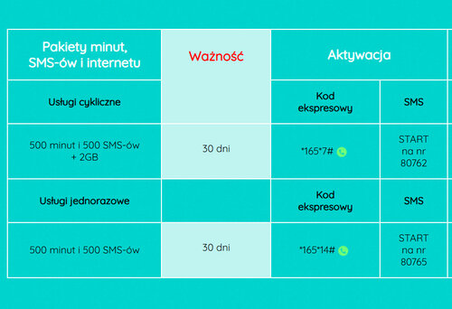 Oferta tuBiedronka na kartę za 20 zł