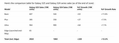 Samsung Galaxy S25 wyniki sprzedaży kontra S24