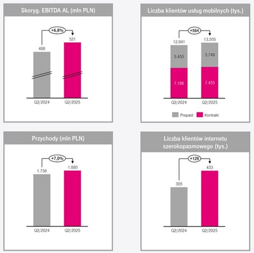 Wyniki T-Mobile II kwartał 2025