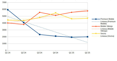 Migracja numerów do Vectry, Mobile Vikings i Premium Mobile