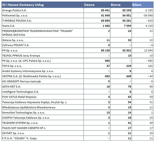 Plus traci najwięcej numerów