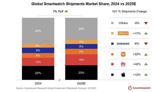 Rynek smartwatchy 2025