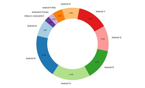 Android popularność market share