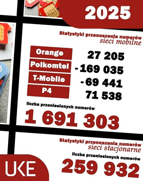 przenoszenie numerów w IV kwartale 2025/ fot. UKE