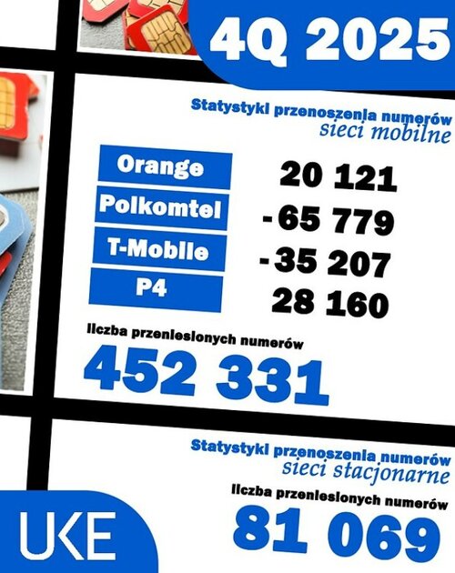przenoszenie numerów w IV kwartale 2025/ fot. UKE
