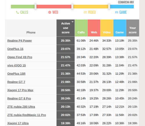 Ranking telefonów z najlepszymi bateriami GSMArena, realme P4 Power liderem