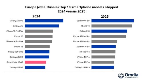 rynek telefonów 2025 europa