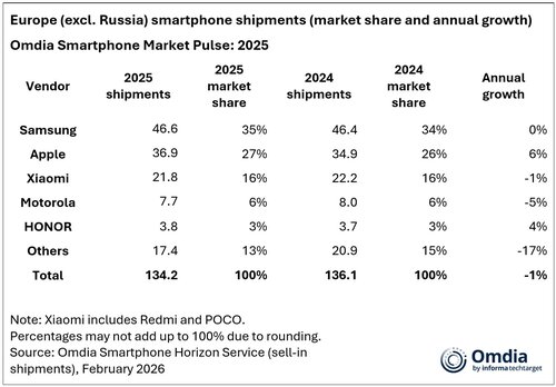 rynek telefonów 2025 europa