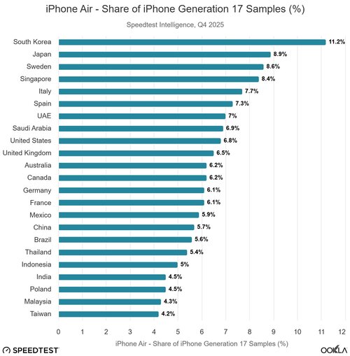 Apple iPhone Air popularność w Polsce