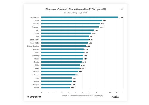 Sprzedaż iPhone Air w poszczególnych krajach