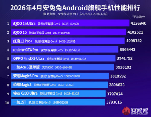 Najwydajniejsze flagowce z Androidem w AnTuTu kwiecień 2026