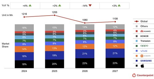 Sprzedaż smartfonów 2025 i 2026