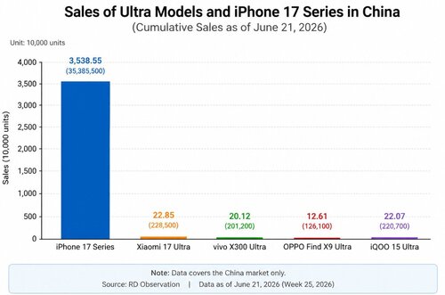 Sprzedaż smartfonów Ultra w porównaniu do iPhone 17