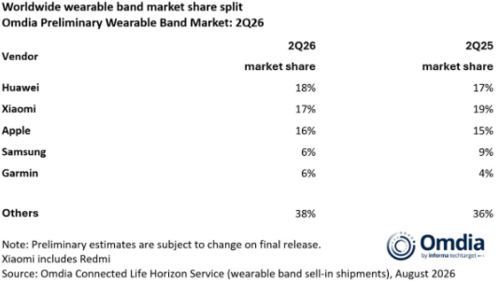 Huawei liderem rynku smartwatchy 2026