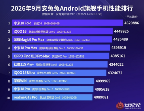 Xiaomi ma najmocniejszy procesor na rynku