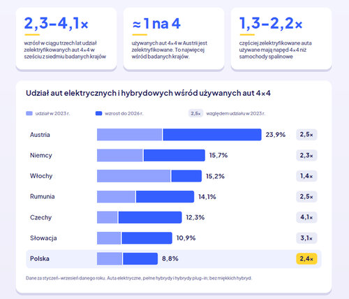Hybrydowe i elektryczne 4x4 coraz popularniejsze